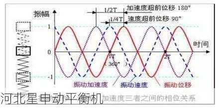 如何通过平衡机进行旋转设备的振动源定位