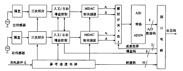 如何通过平衡机进行旋转部件的不平衡力矩分析