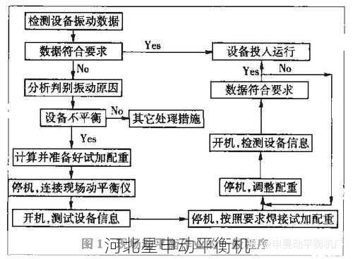 平衡机的测量范围如何与旋转设备匹配