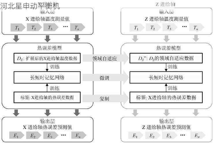 自学习算法实现高精度误差补偿