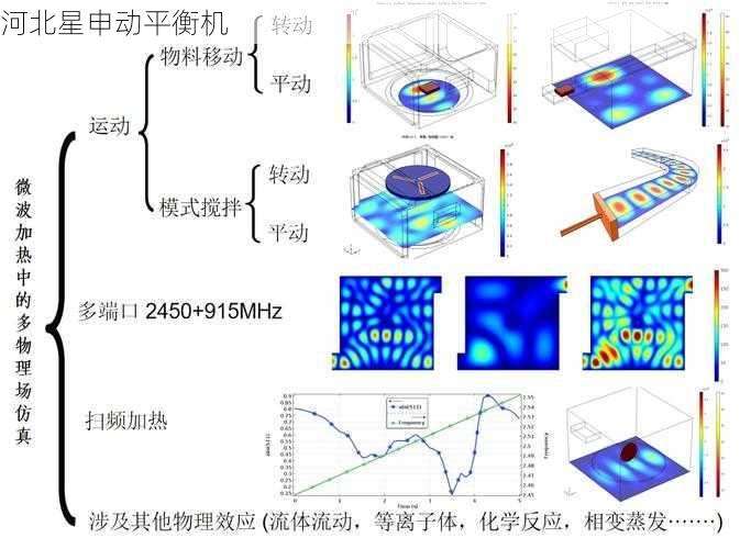多参数耦合分析