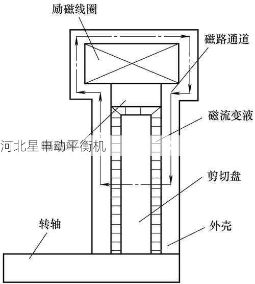 磁流变液平衡技术
