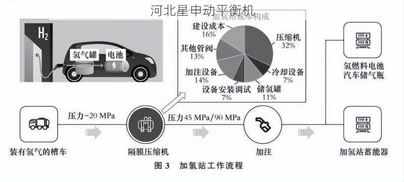 氢能源压缩机平衡技术