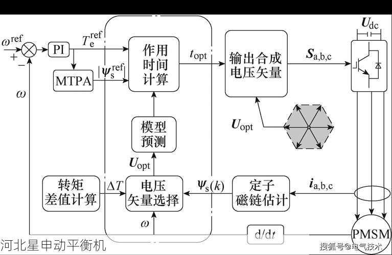 突破性电机转子平衡方案